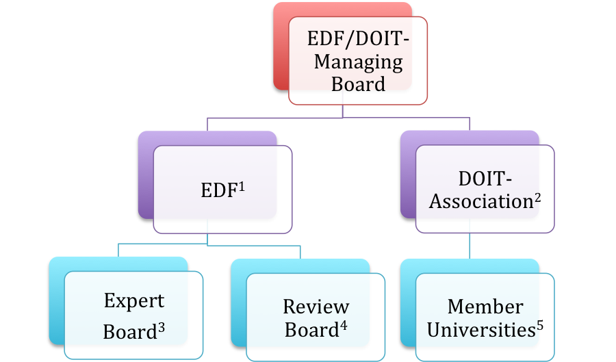 organigram